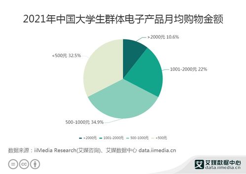 电子产品行业数据分析 2021年中国34.9 大学生电子产品消费金额在500 1000元
